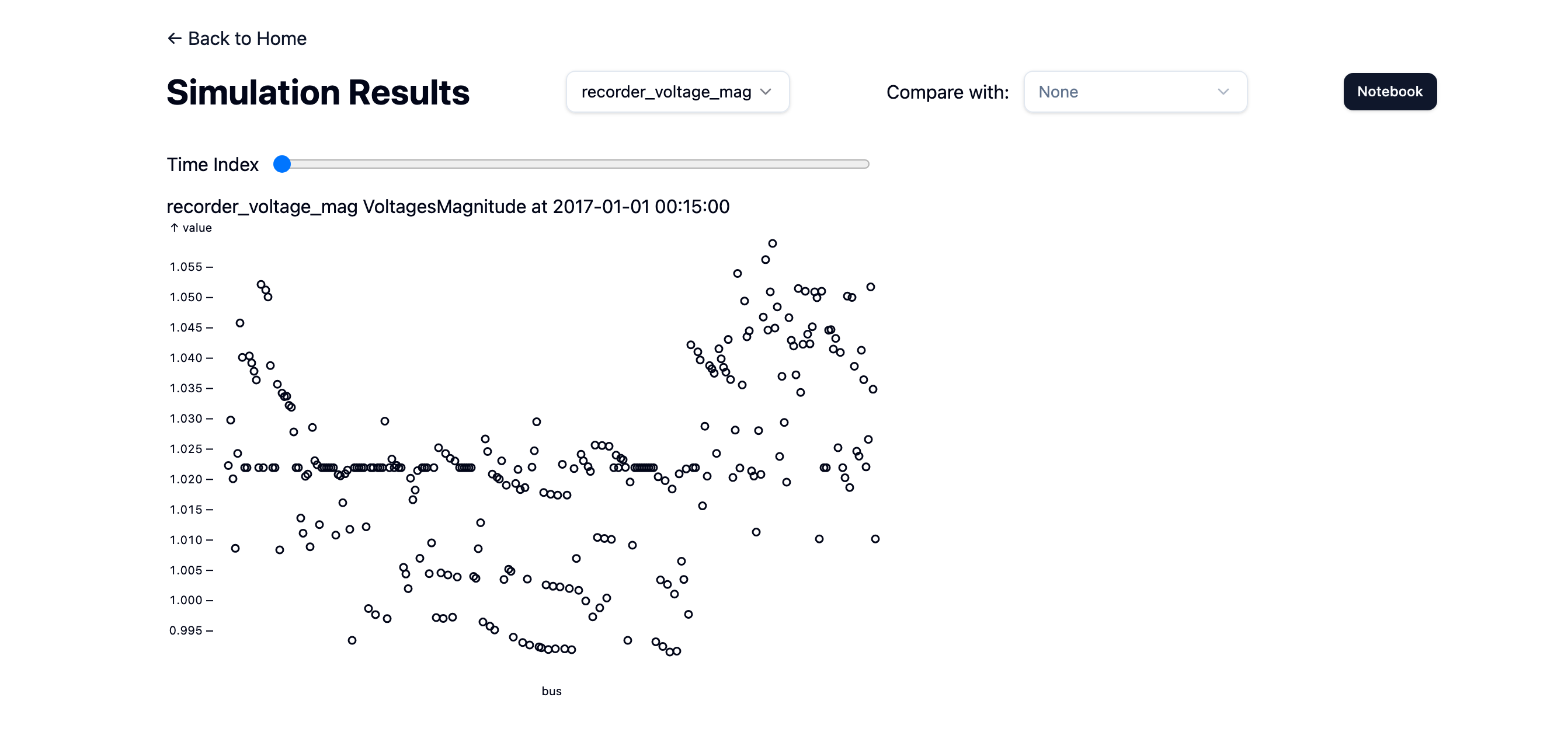 The results page plotting voltage magnitudes across buses, with a dataset selector and a time-index slider.